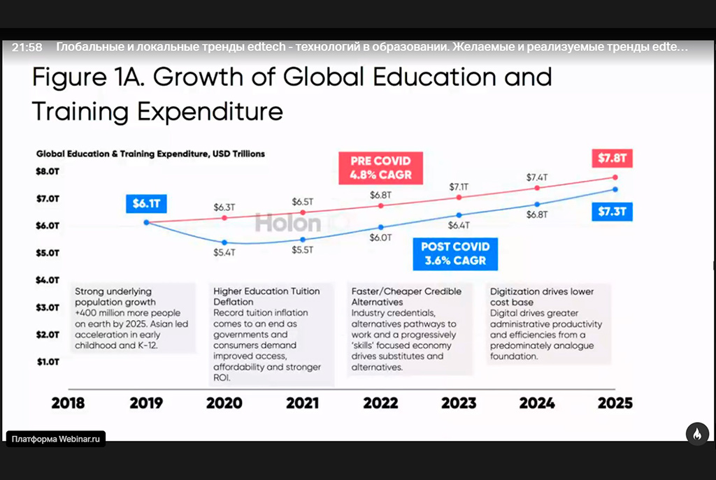 Цифровое образование: вызовы и драйверы роста