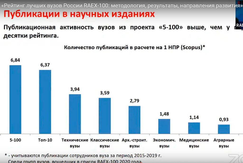 Сколько вузов сколько направлений