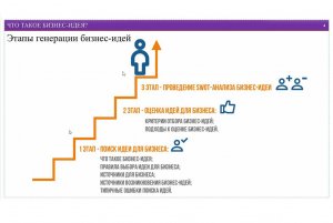 От генерации бизнес-идеи до бизнес-плана